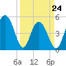 I-526 bridge tide chart for Thursday, March 24, 2022