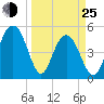 I-526 bridge tide chart for Friday, March 25, 2022