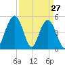 I-526 bridge tide chart for Sunday, March 27, 2022