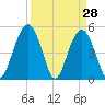 I-526 bridge tide chart for Monday, March 28, 2022