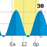 I-526 bridge tide chart for Wednesday, March 30, 2022