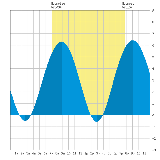 I-526 bridge tide chart for Thursday, March 31, 2022