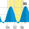 I-526 bridge tide chart for Thursday, March 31, 2022