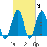 I-526 bridge tide chart for Thursday, March 3, 2022