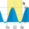 I-526 bridge tide chart for Saturday, March 5, 2022