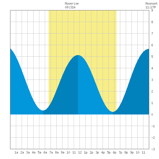 I-526 bridge tide chart for Monday, March 7, 2022