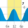 I-526 bridge tide chart for Monday, March 7, 2022