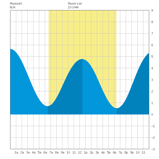 I-526 bridge tide chart for Tuesday, March 8, 2022