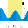 I-526 bridge tide chart for Wednesday, March 9, 2022