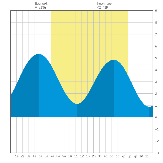 I-526 bridge tide chart for Monday, April 11, 2022