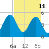 I-526 bridge tide chart for Monday, April 11, 2022