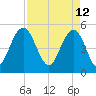 I-526 bridge tide chart for Tuesday, April 12, 2022