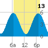 I-526 bridge tide chart for Wednesday, April 13, 2022
