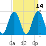 I-526 bridge tide chart for Thursday, April 14, 2022