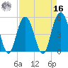 I-526 bridge tide chart for Saturday, April 16, 2022