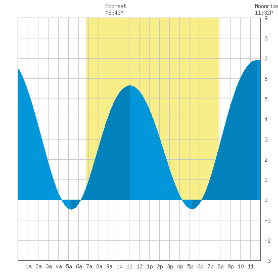 I-526 bridge tide chart for Tuesday, April 19, 2022