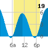 I-526 bridge tide chart for Tuesday, April 19, 2022
