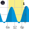 I-526 bridge tide chart for Friday, April 1, 2022