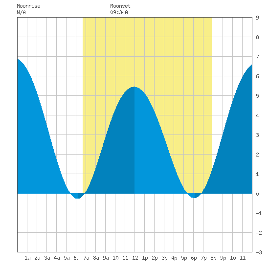 I-526 bridge tide chart for Wednesday, April 20, 2022