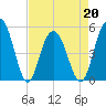 I-526 bridge tide chart for Wednesday, April 20, 2022