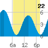 I-526 bridge tide chart for Friday, April 22, 2022