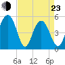 I-526 bridge tide chart for Saturday, April 23, 2022