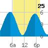 I-526 bridge tide chart for Monday, April 25, 2022