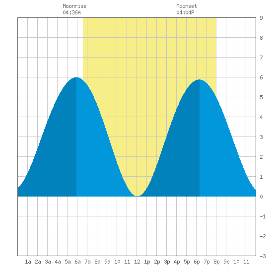 I-526 bridge tide chart for Tuesday, April 26, 2022