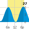 I-526 bridge tide chart for Wednesday, April 27, 2022