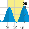 I-526 bridge tide chart for Thursday, April 28, 2022
