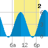 I-526 bridge tide chart for Saturday, April 2, 2022