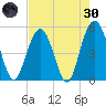 I-526 bridge tide chart for Saturday, April 30, 2022