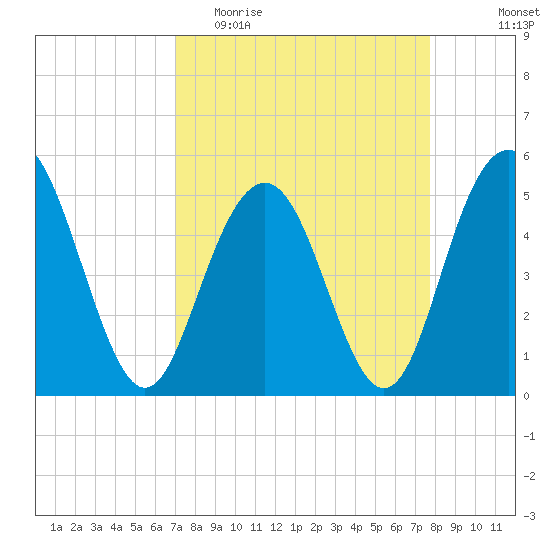 I-526 bridge tide chart for Monday, April 4, 2022