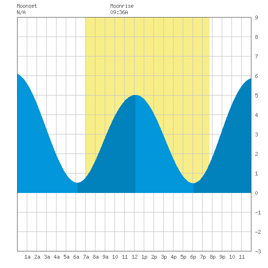 I-526 bridge tide chart for Tuesday, April 5, 2022
