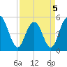 I-526 bridge tide chart for Tuesday, April 5, 2022