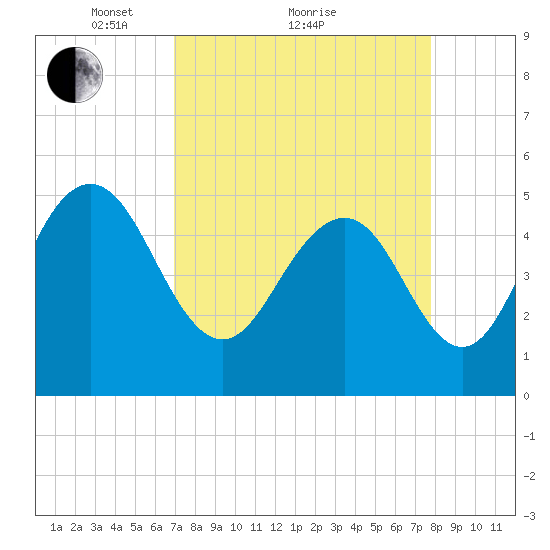 I-526 bridge tide chart for Saturday, April 9, 2022