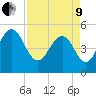 I-526 bridge tide chart for Saturday, April 9, 2022