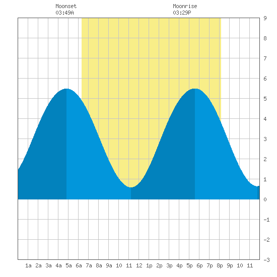 I-526 bridge tide chart for Wednesday, May 11, 2022