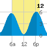 I-526 bridge tide chart for Thursday, May 12, 2022
