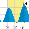 I-526 bridge tide chart for Saturday, May 14, 2022