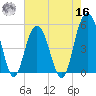 I-526 bridge tide chart for Monday, May 16, 2022