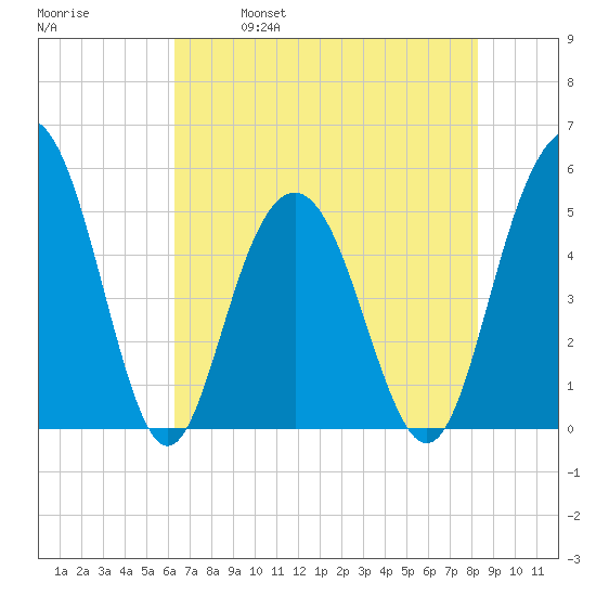 I-526 bridge tide chart for Thursday, May 19, 2022