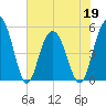 I-526 bridge tide chart for Thursday, May 19, 2022