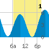 I-526 bridge tide chart for Sunday, May 1, 2022