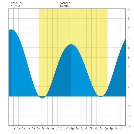 I-526 bridge tide chart for Friday, May 20, 2022