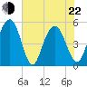 I-526 bridge tide chart for Sunday, May 22, 2022
