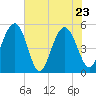 I-526 bridge tide chart for Monday, May 23, 2022