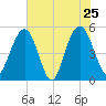 I-526 bridge tide chart for Wednesday, May 25, 2022