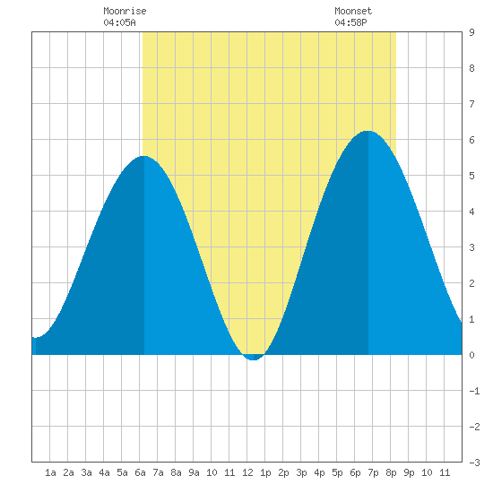 I-526 bridge tide chart for Thursday, May 26, 2022