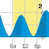 I-526 bridge tide chart for Monday, May 2, 2022